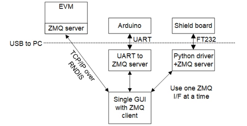 ams OSRAM Kits EVM dToF TMF8829